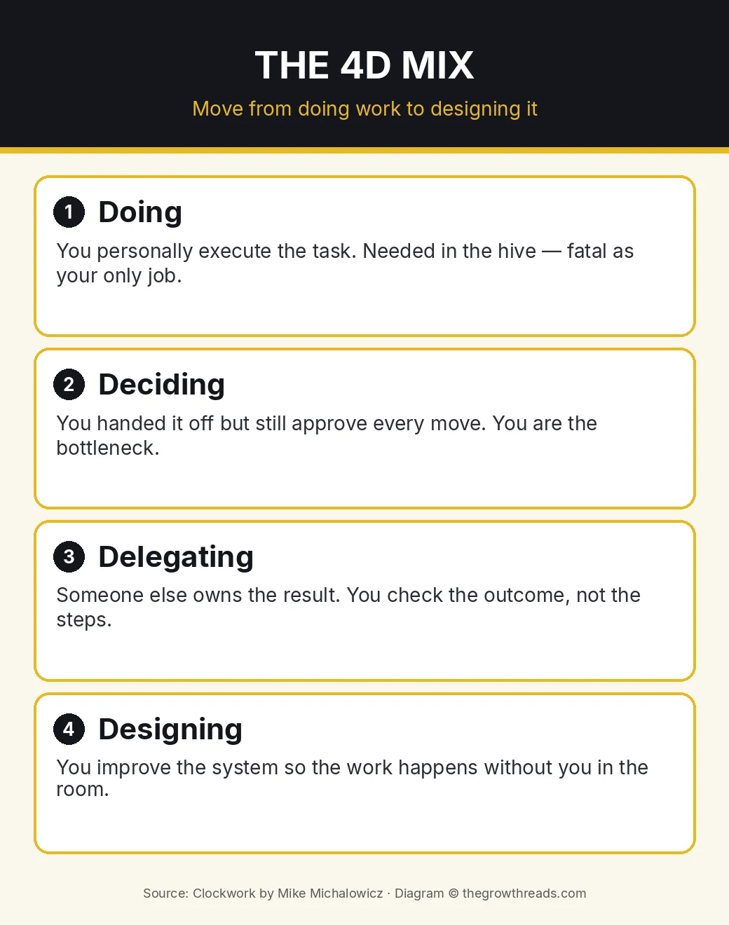 Infographic: Clockwork 4D mix — Doing, Deciding, Delegating, Designing
