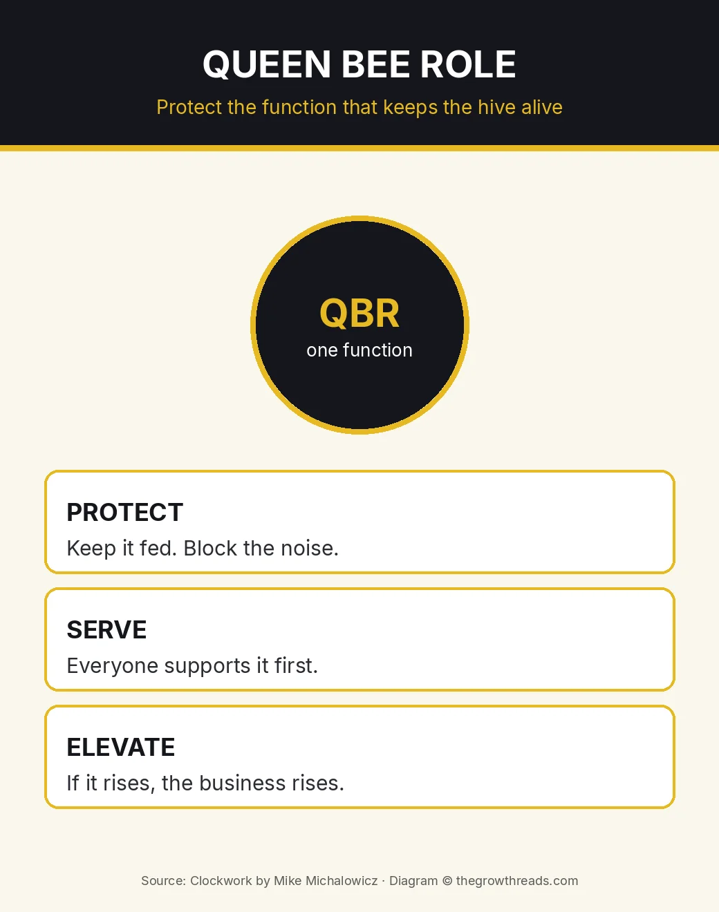 Infographic: Clockwork Queen Bee Role — protect, serve, elevate