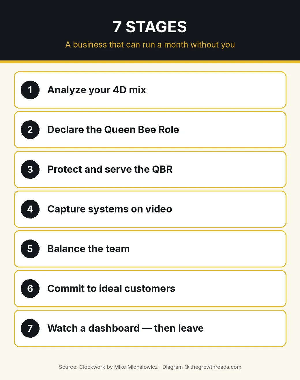 Infographic: Clockwork seven stages to a business that runs without you