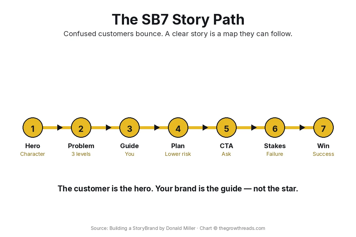 Concept chart: the SB7 story path from hero through guide and plan to a clear win