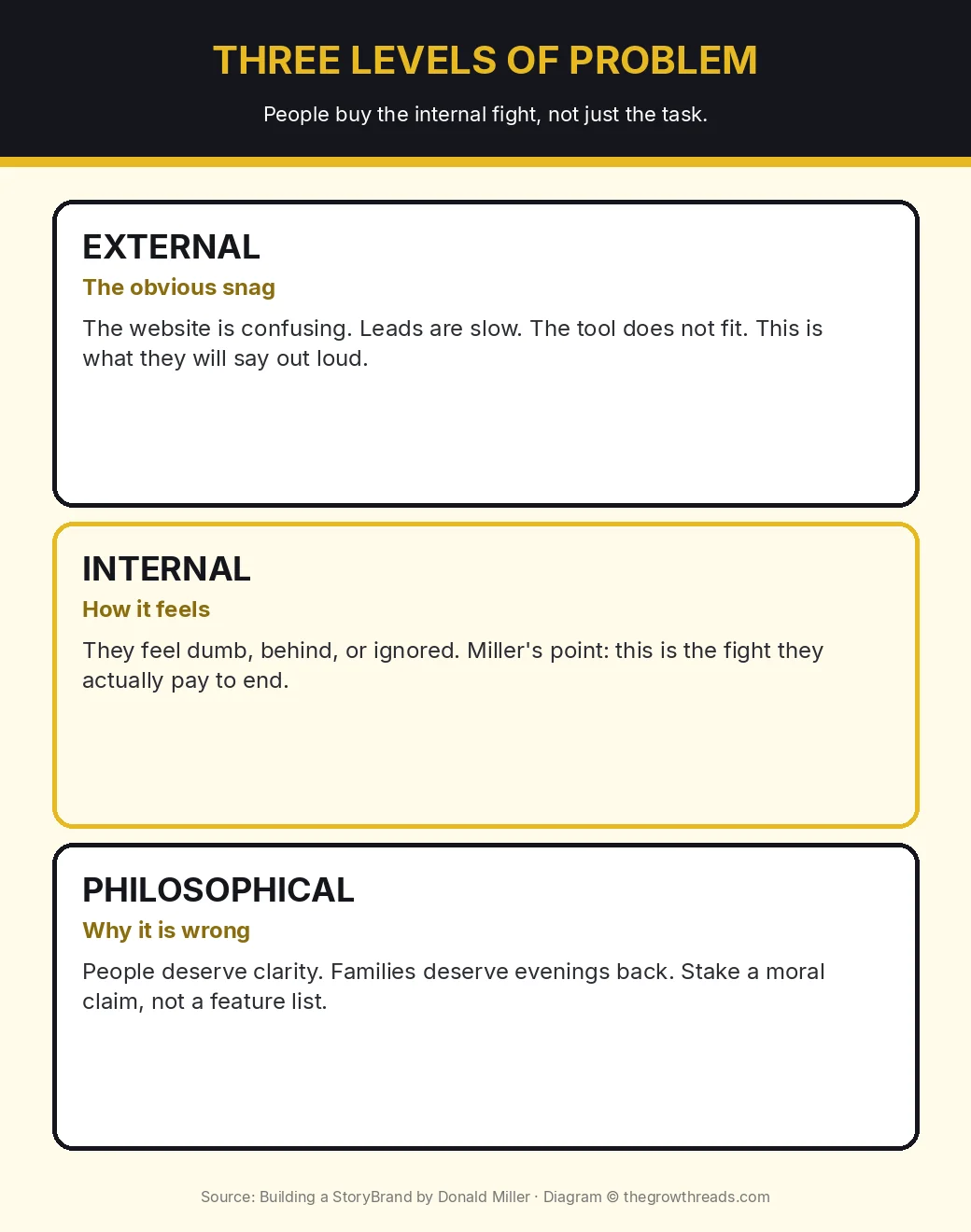 Infographic: three levels of the customer problem — external, internal, philosophical