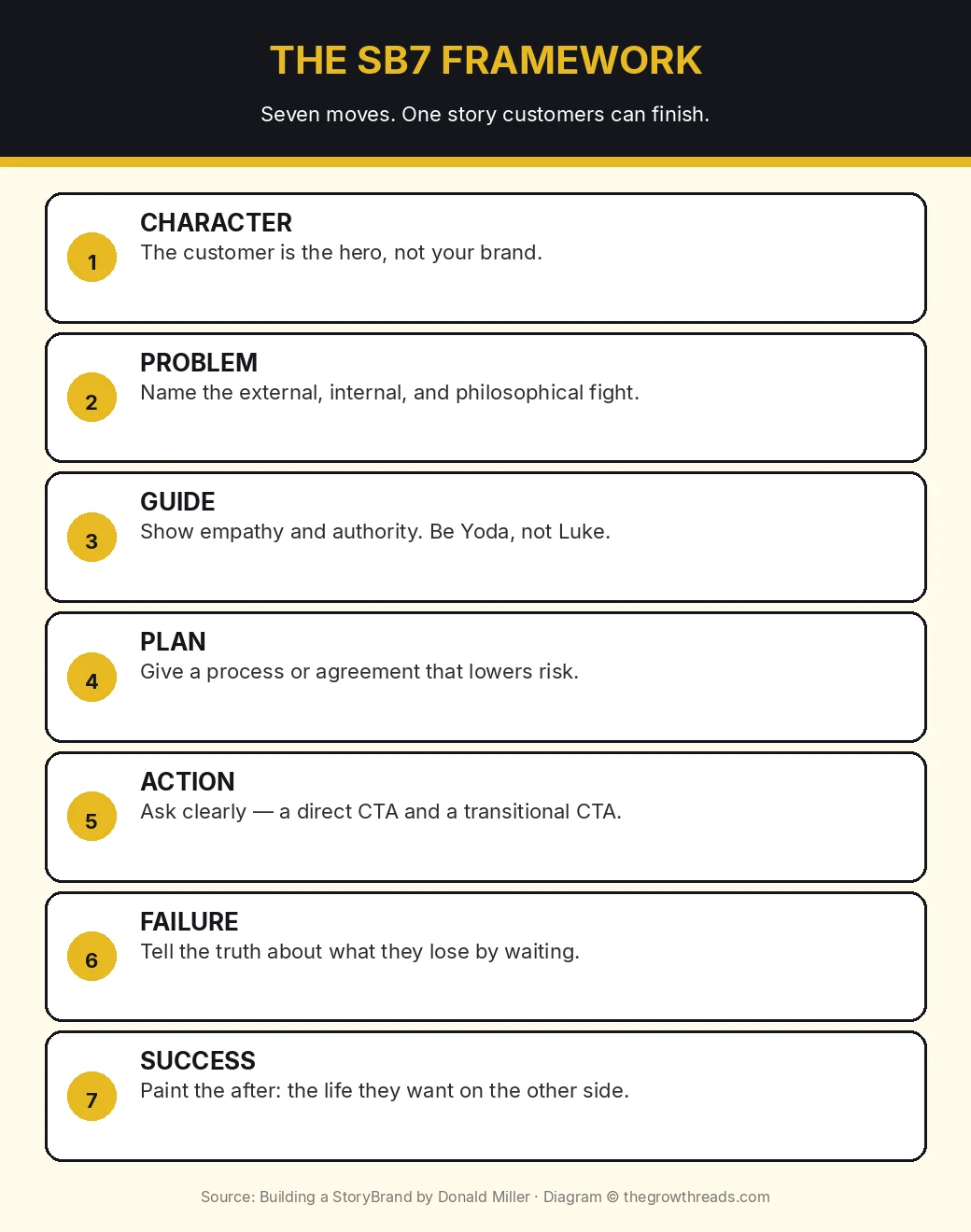 Infographic: the seven elements of the SB7 StoryBrand framework