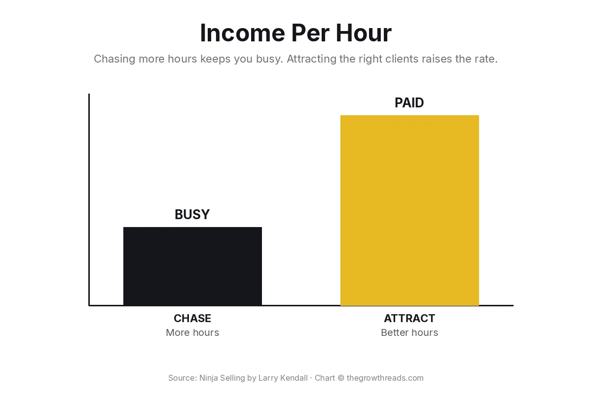 Ninja Selling income-per-hour chart: chasing more hours versus attracting better hours