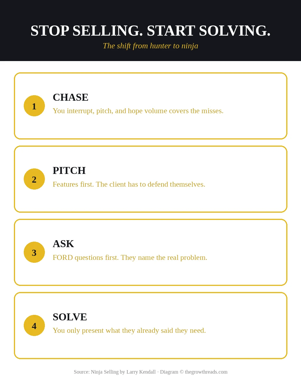 Ninja Selling shift from chase and pitch to ask and solve
