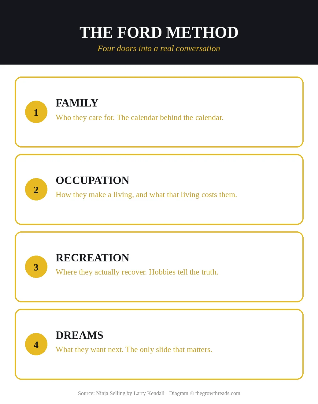 The FORD method in Ninja Selling: family, occupation, recreation, dreams