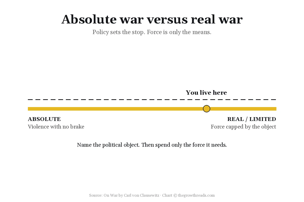 Chart of absolute war versus real war in On War by Carl von Clausewitz