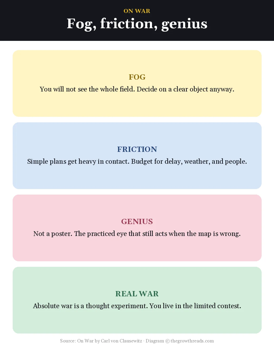 Four conditions from On War — fog, friction, genius, real war