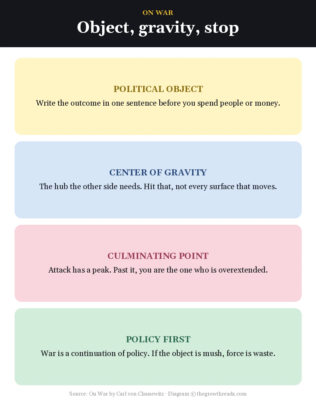 Four stops from On War — political object, center of gravity, culminating point, policy first