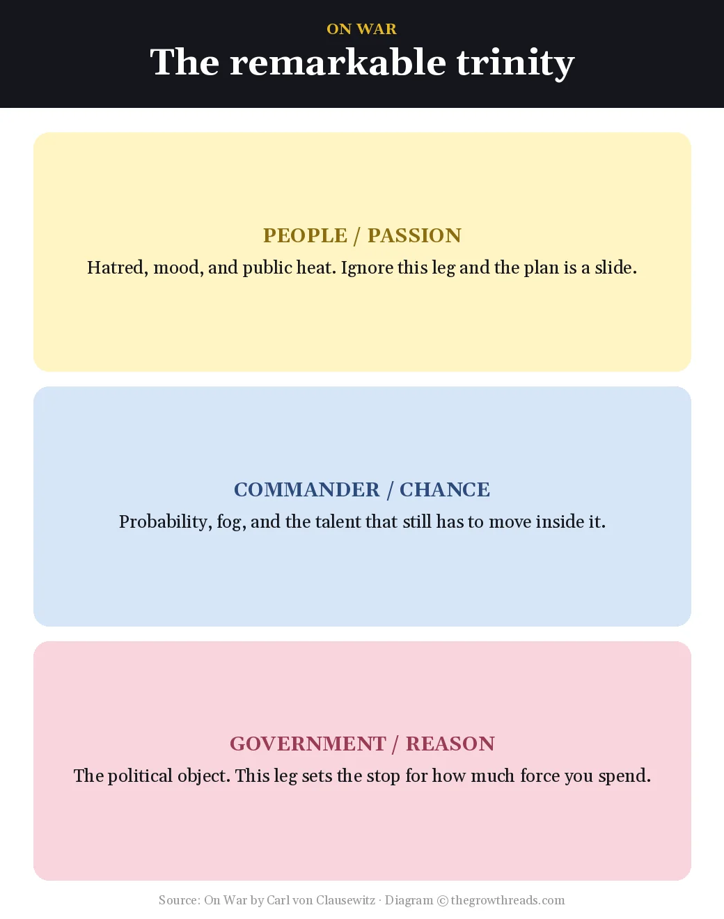 Three legs of Clausewitz's remarkable trinity — people, commander, government