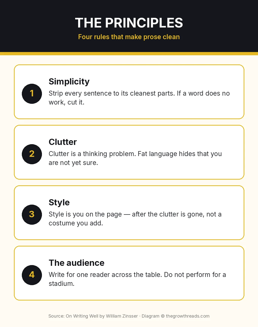 Infographic: four On Writing Well principles — simplicity, clutter, style, and the audience