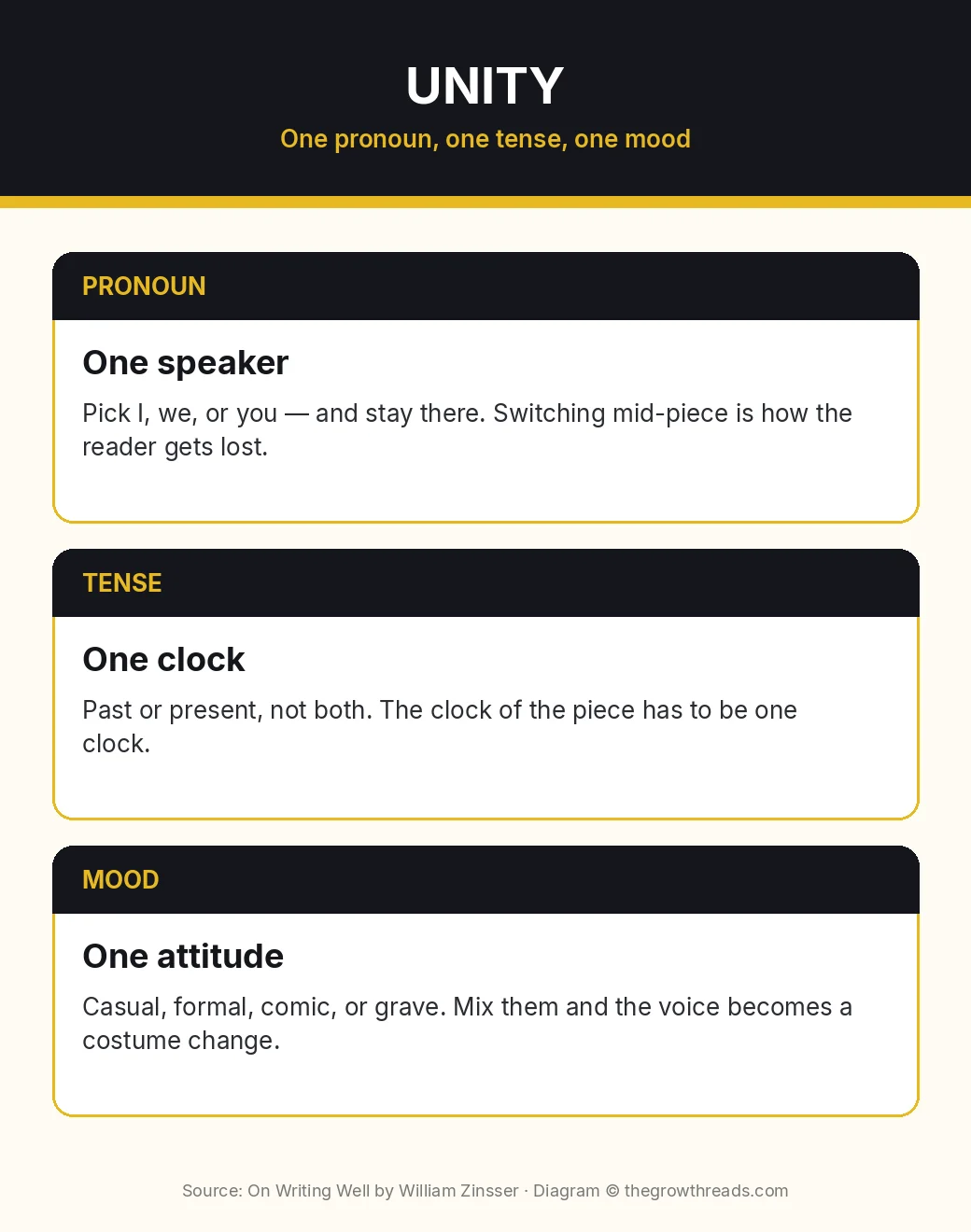 Infographic: On Writing Well unity — one pronoun, one tense, one mood