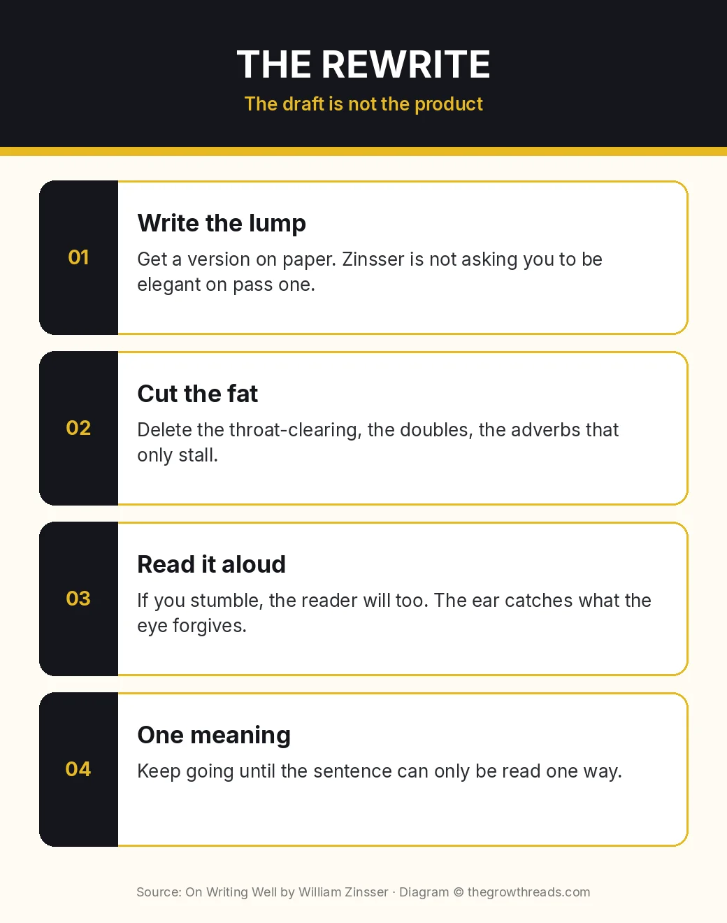 Infographic: the On Writing Well rewrite — write the lump, cut the fat, read aloud, one meaning