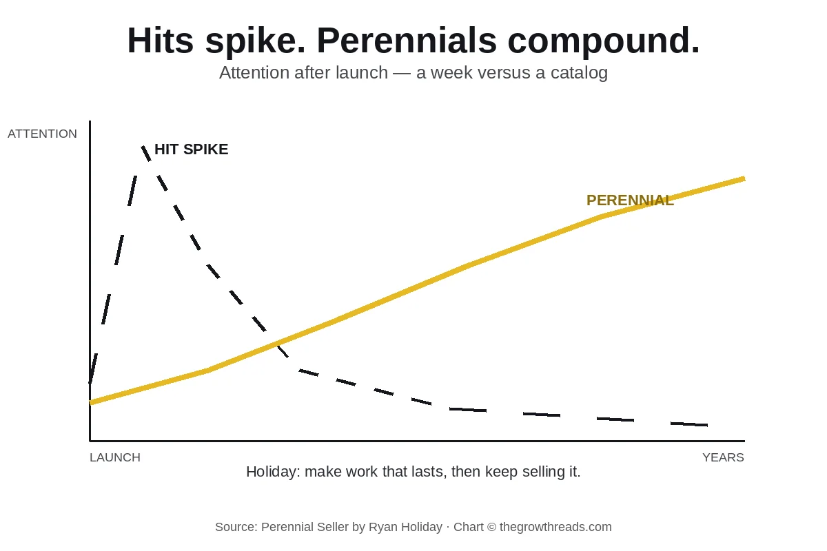 Perennial Seller concept chart: a hit attention spike versus a gold perennial compounding curve