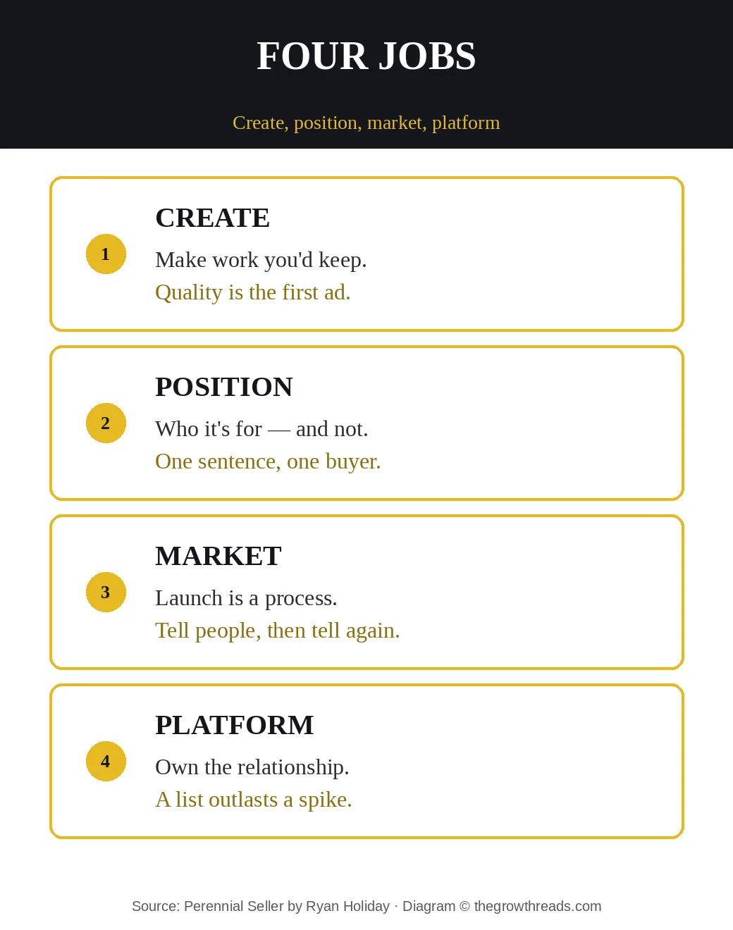 Perennial Seller four jobs: create, position, market, platform