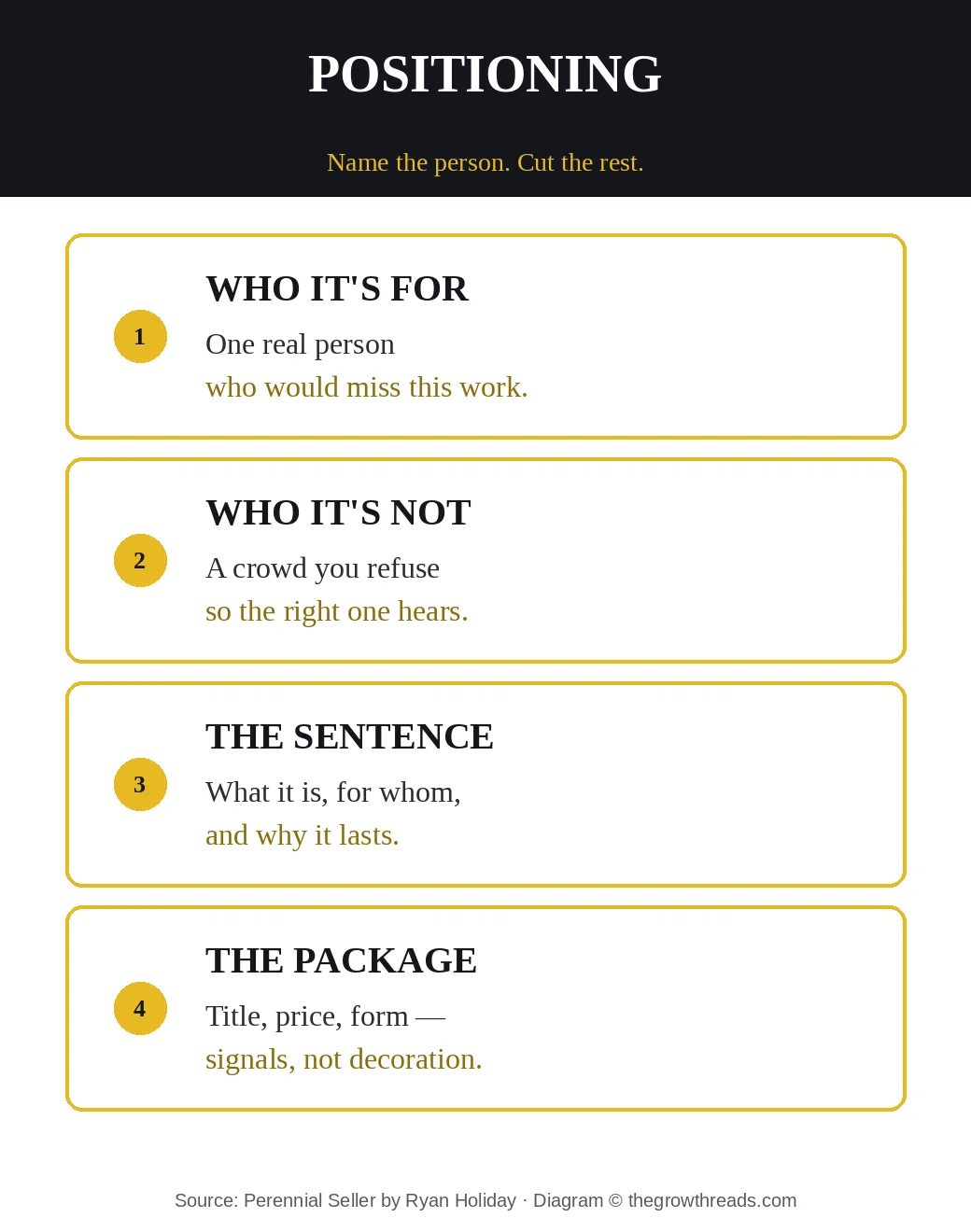 Perennial Seller positioning: who it's for, who it's not, the sentence, the package