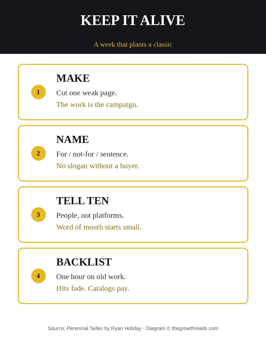 Perennial Seller this week: make, name, tell ten, keep the backlist