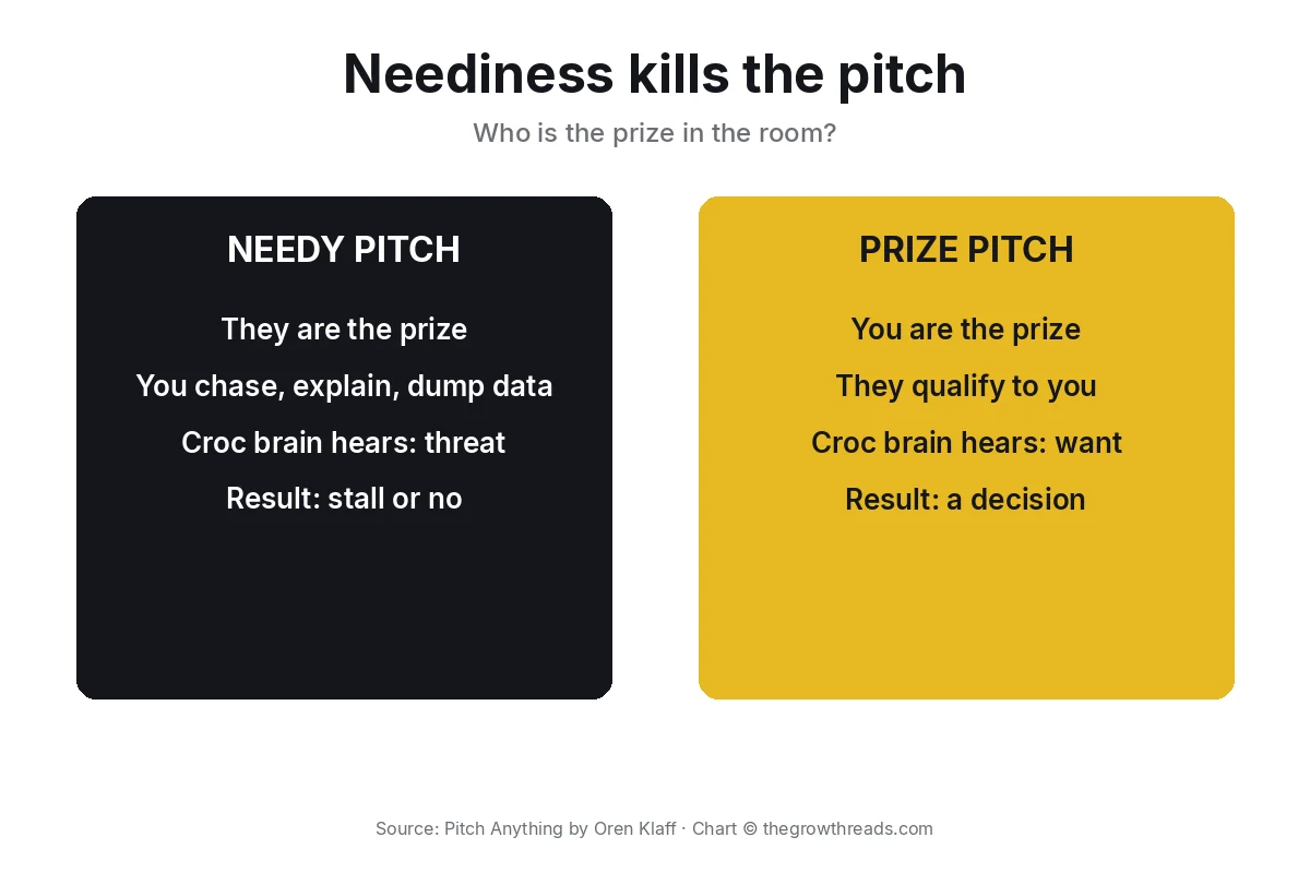 Pitch Anything concept chart: needy pitch versus prize pitch