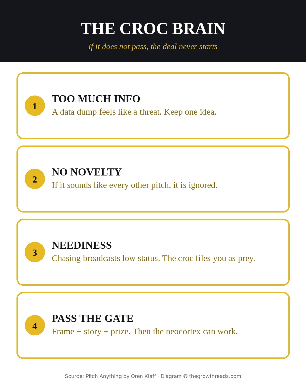 Pitch Anything crocodile brain: too much info, no novelty, neediness, pass the gate