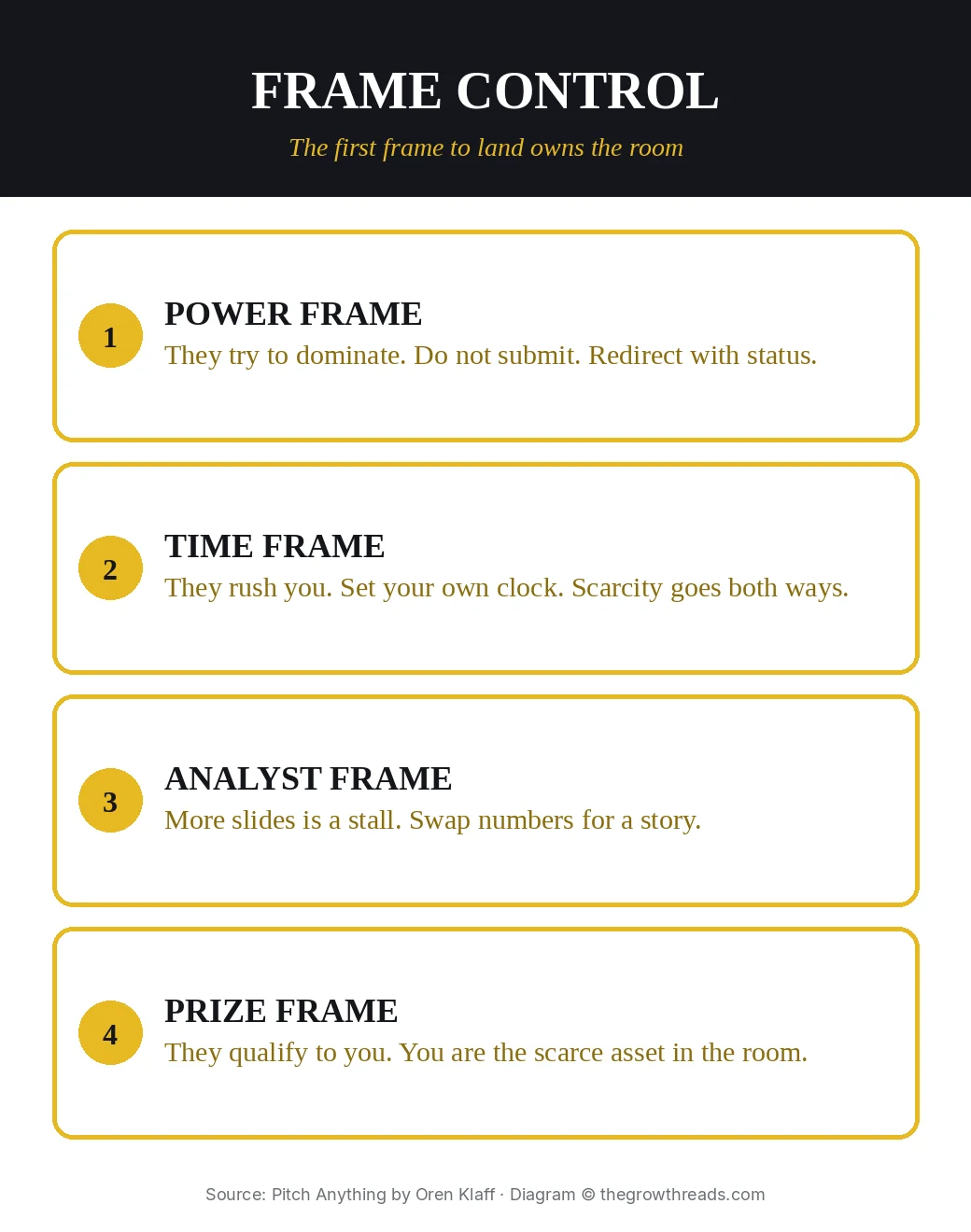 Pitch Anything four frames: power, time, analyst, prize