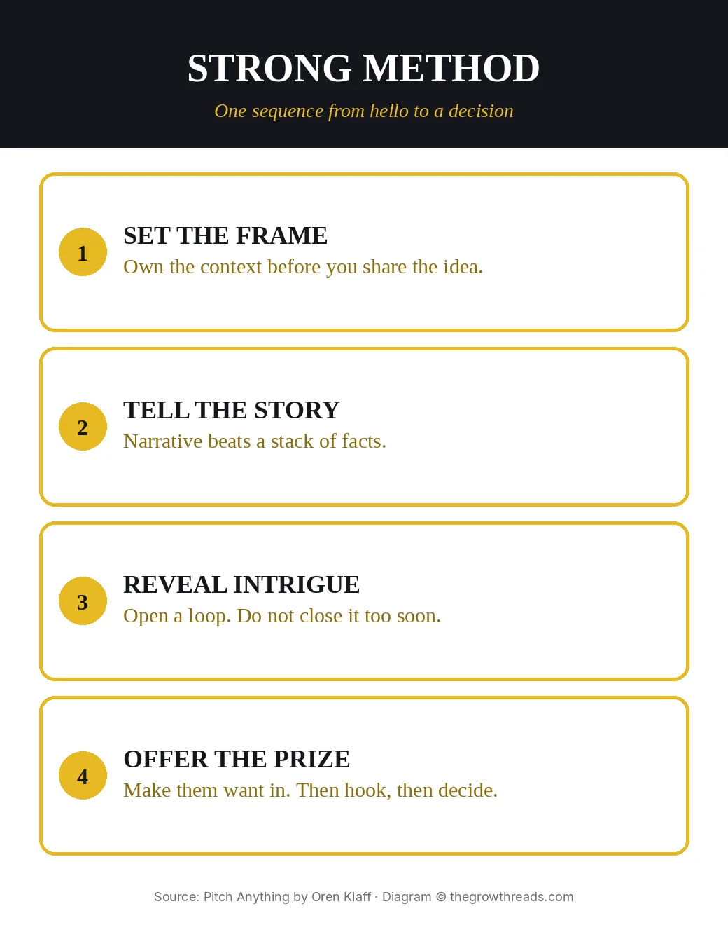 Pitch Anything STRONG method: frame, story, intrigue, prize