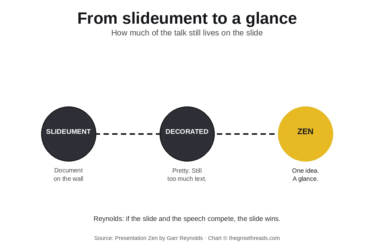 Presentation Zen concept chart: slideument to decorated deck to gold zen glance