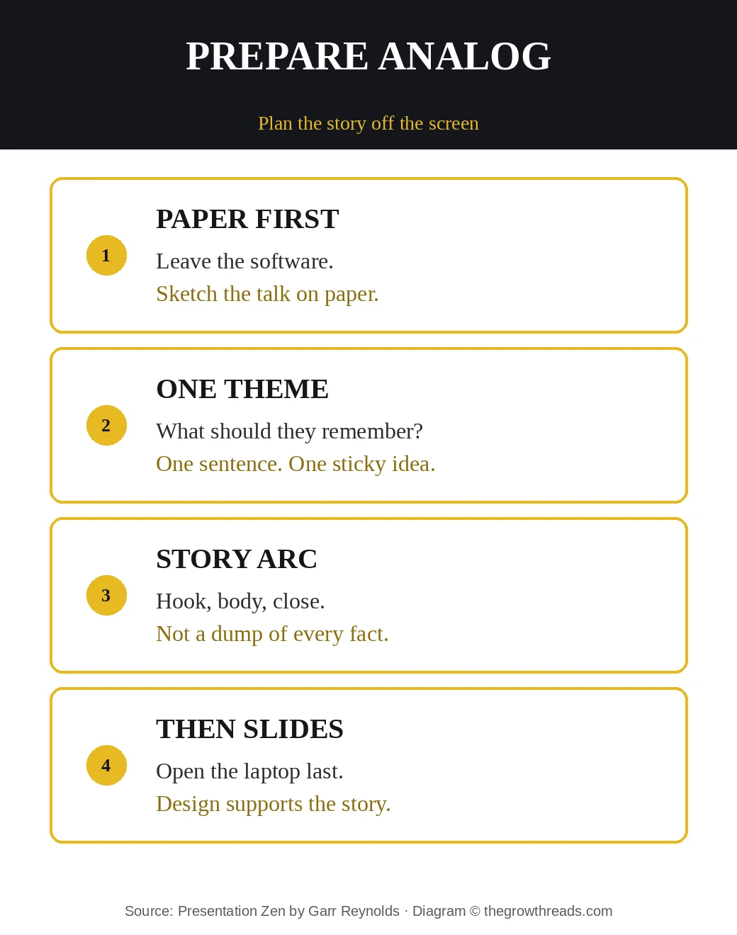 Presentation Zen prepare analog: paper first, one theme, story arc, then slides