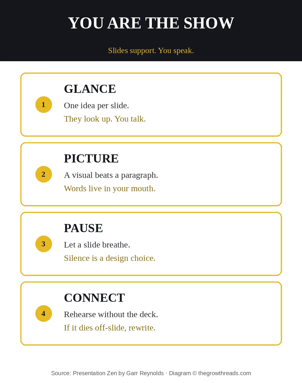 Presentation Zen delivery: glance, picture, pause, connect