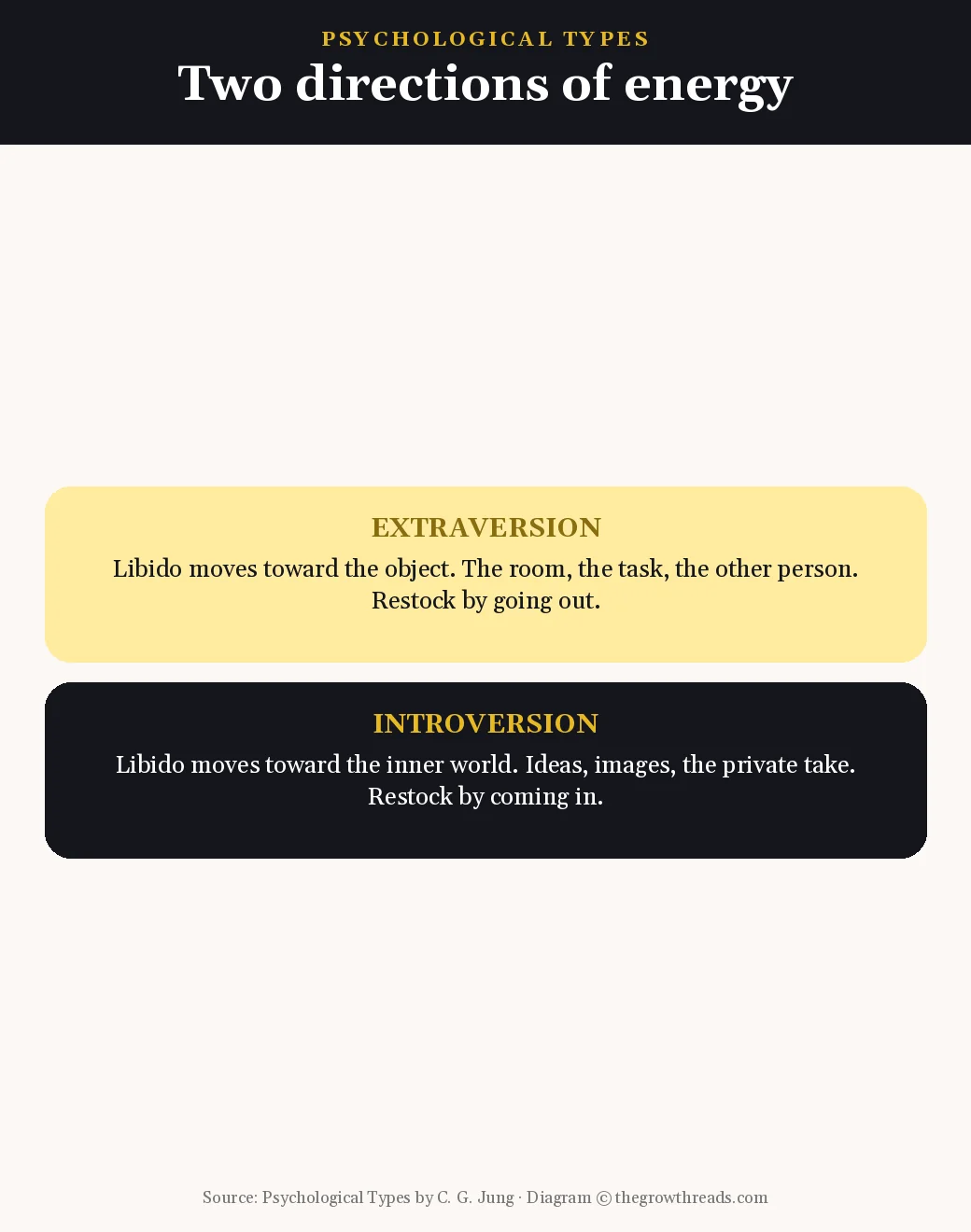 Extraversion versus introversion as energy direction in Jung
