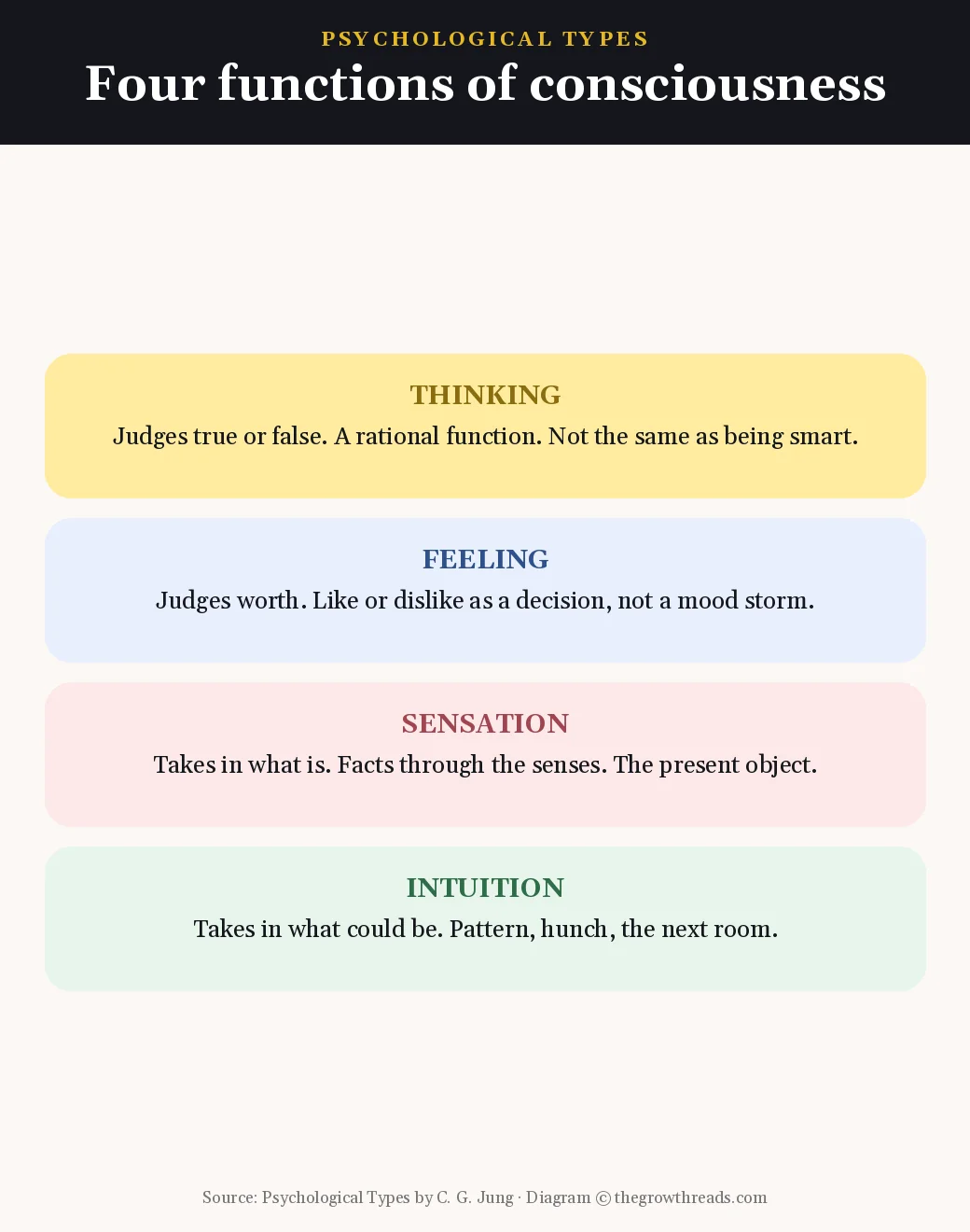 Four functions of consciousness in Psychological Types