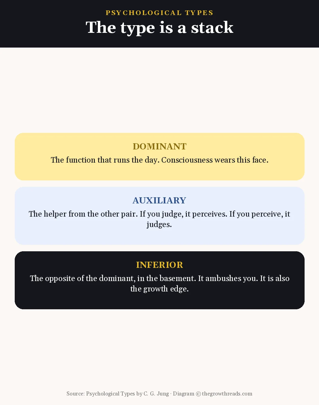Dominant auxiliary and inferior function stack in Jung