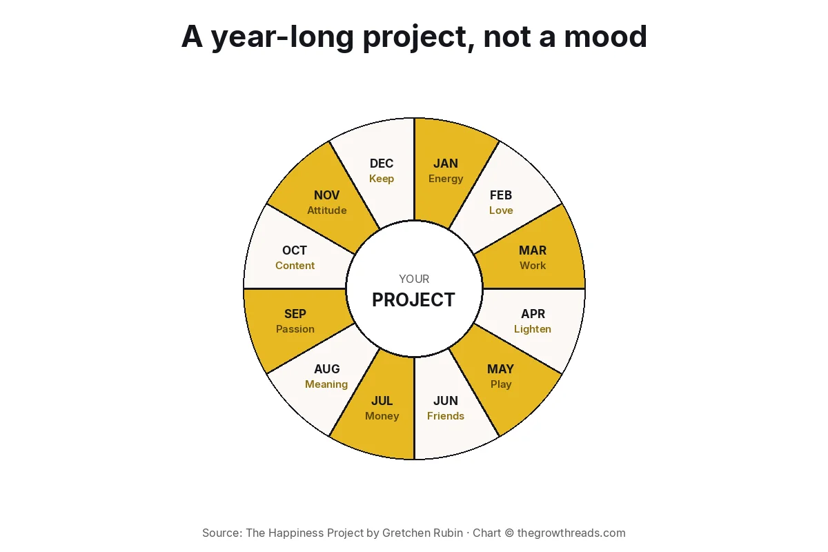 Concept chart: a 12-month wheel of energy, love, work, play, friends, money, meaning, passion, contentment, and attitude from The Happiness Project