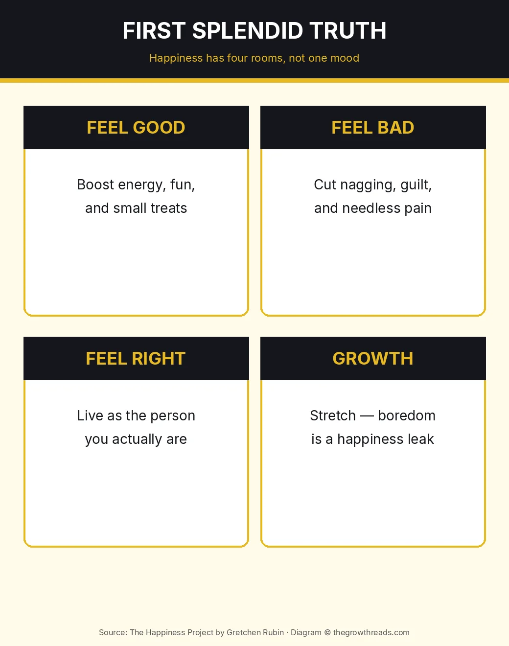 Infographic: the First Splendid Truth — feel good, feel bad, feel right, and growth — from The Happiness Project