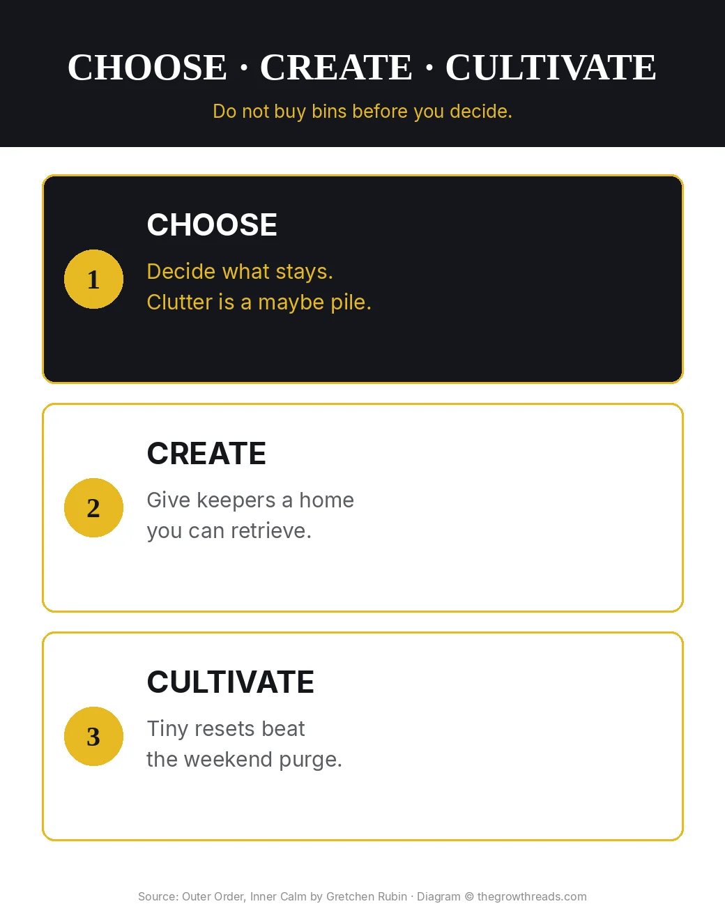 Infographic: choose, create, cultivate — do not buy bins before you decide