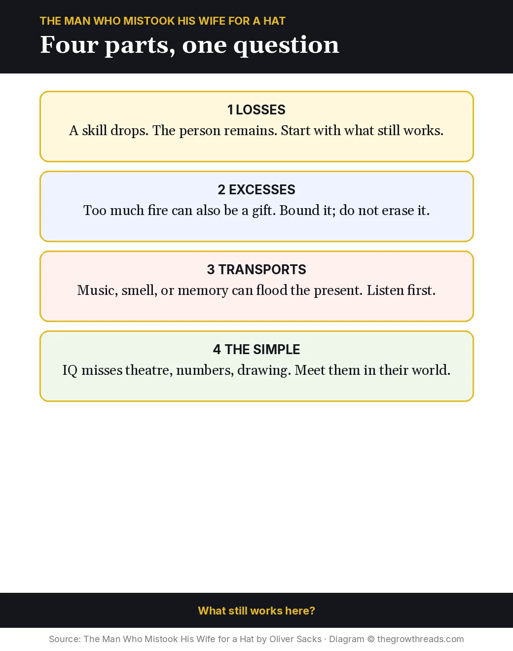 Four parts of Oliver Sacks's clinical tales: losses, excesses, transports, and the world of the simple
