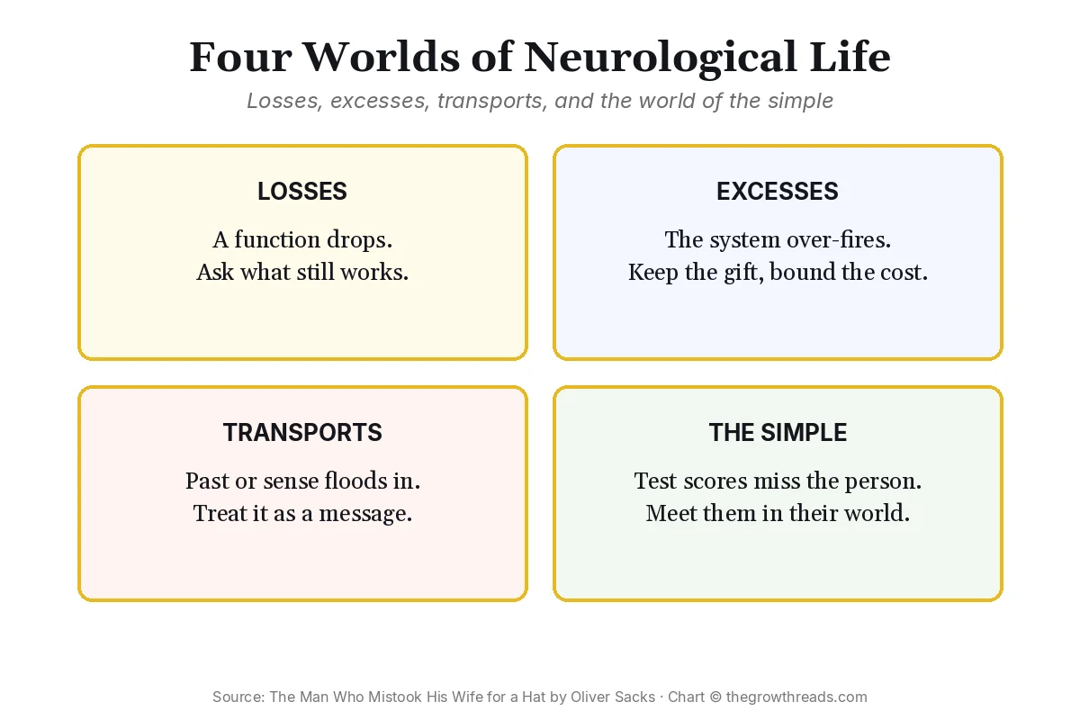 Four-part map of neurological life: losses, excesses, transports, and the world of the simple, from Oliver Sacks