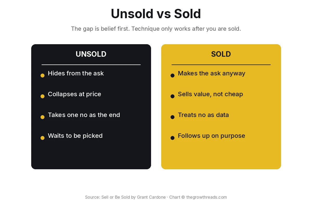 Sell or Be Sold comparison chart: unsold professional versus sold professional