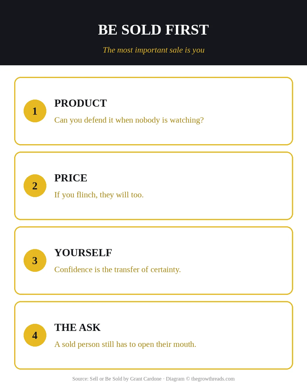 Sell or Be Sold: be sold first on product, price, yourself, and the ask