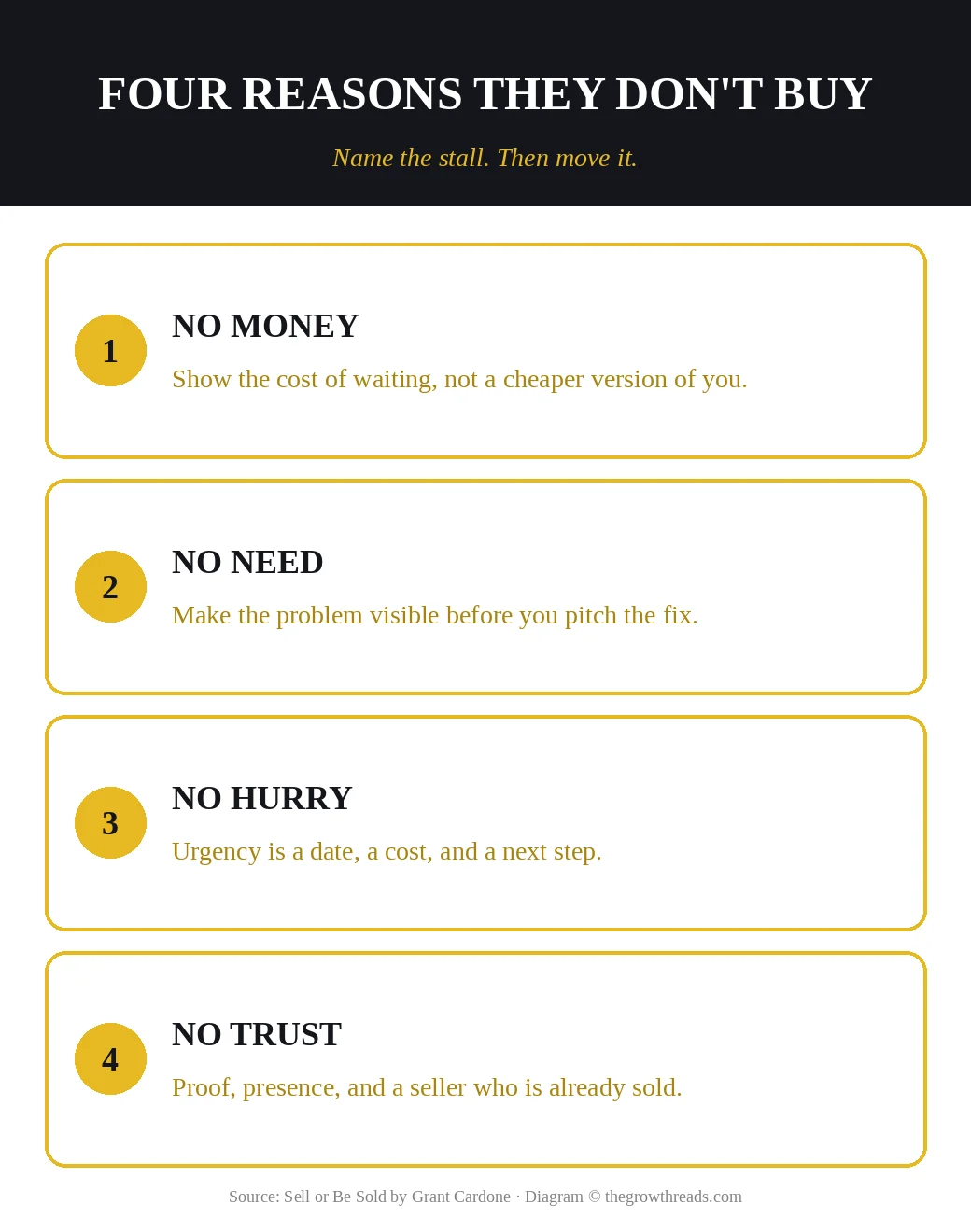 The four reasons people don't buy in Sell or Be Sold: money, need, hurry, trust
