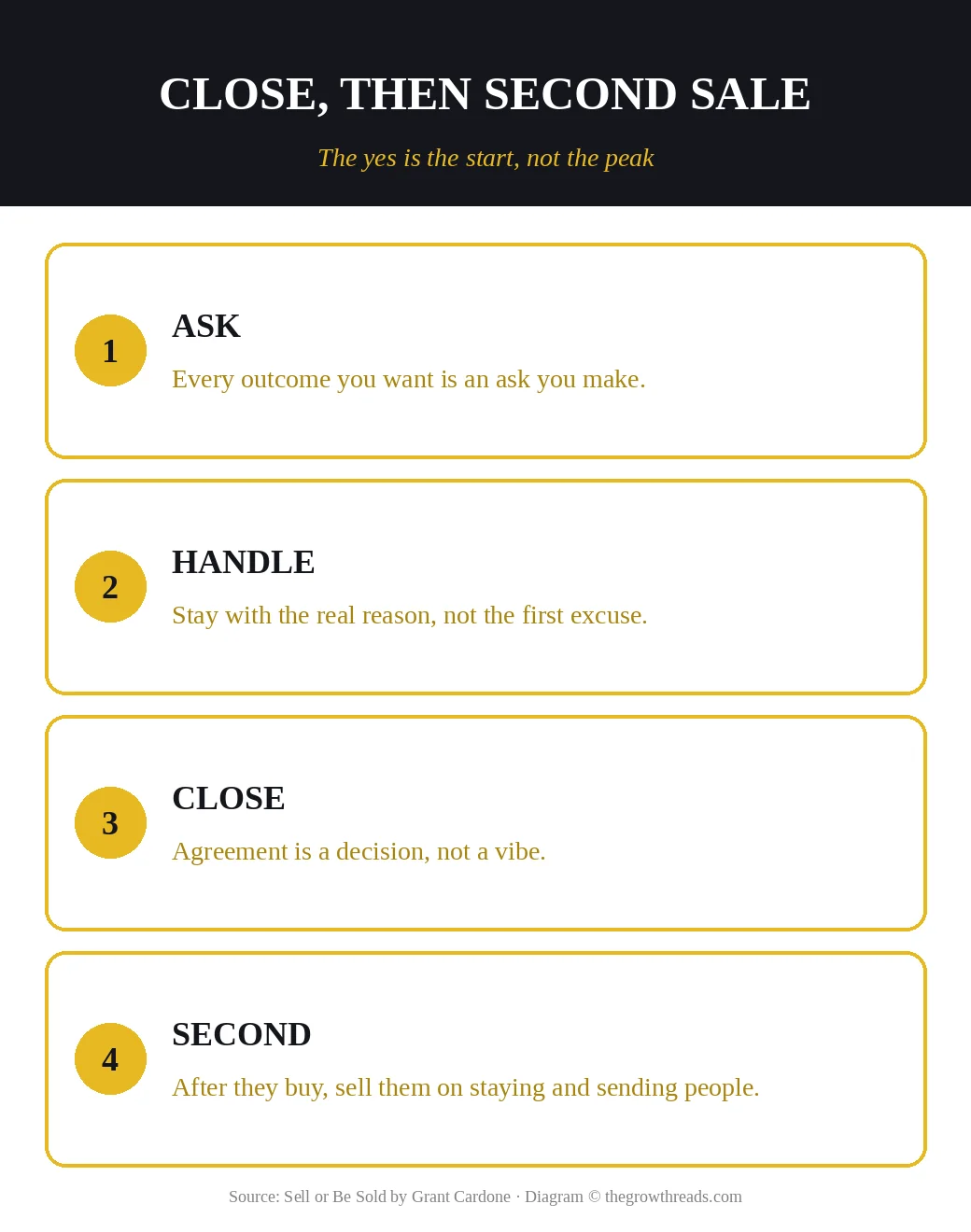 Sell or Be Sold close sequence: ask, handle, close, then the second sale