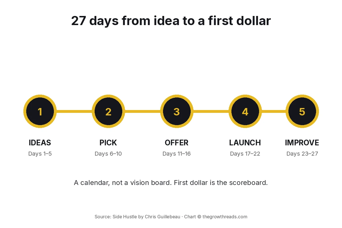 Five-step 27-day path from ideas to a first dollar