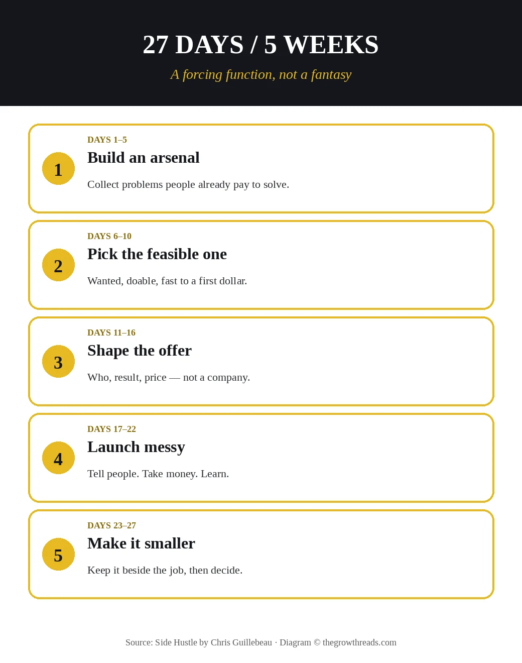 The 27-day Side Hustle plan in five weeks