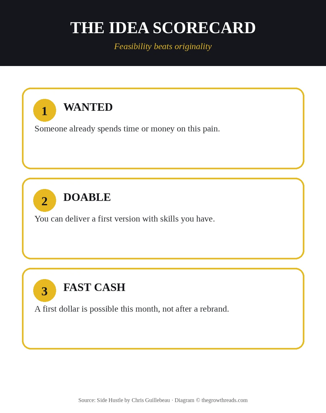 Idea scorecard: wanted, doable, and fast to a first dollar