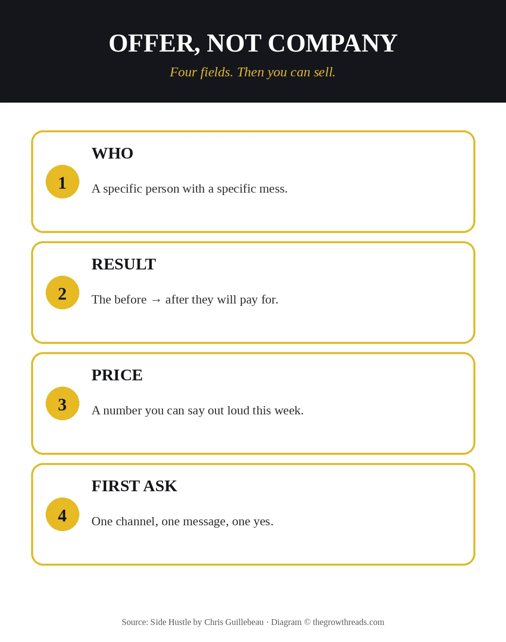 Offer not company: who, result, price, and a first ask