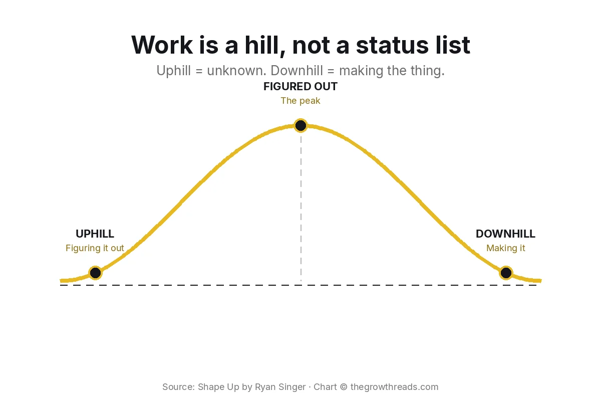 Shape Up concept chart: hill chart — uphill unknown, downhill making it