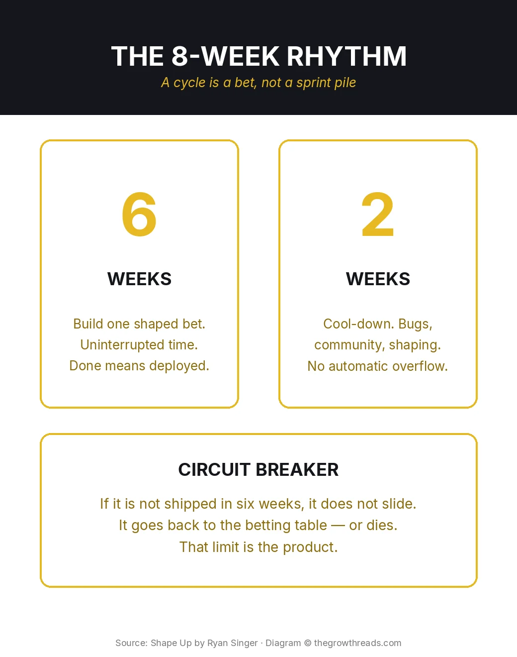 Shape Up 8-week rhythm: six weeks to build, two weeks cool-down, circuit breaker