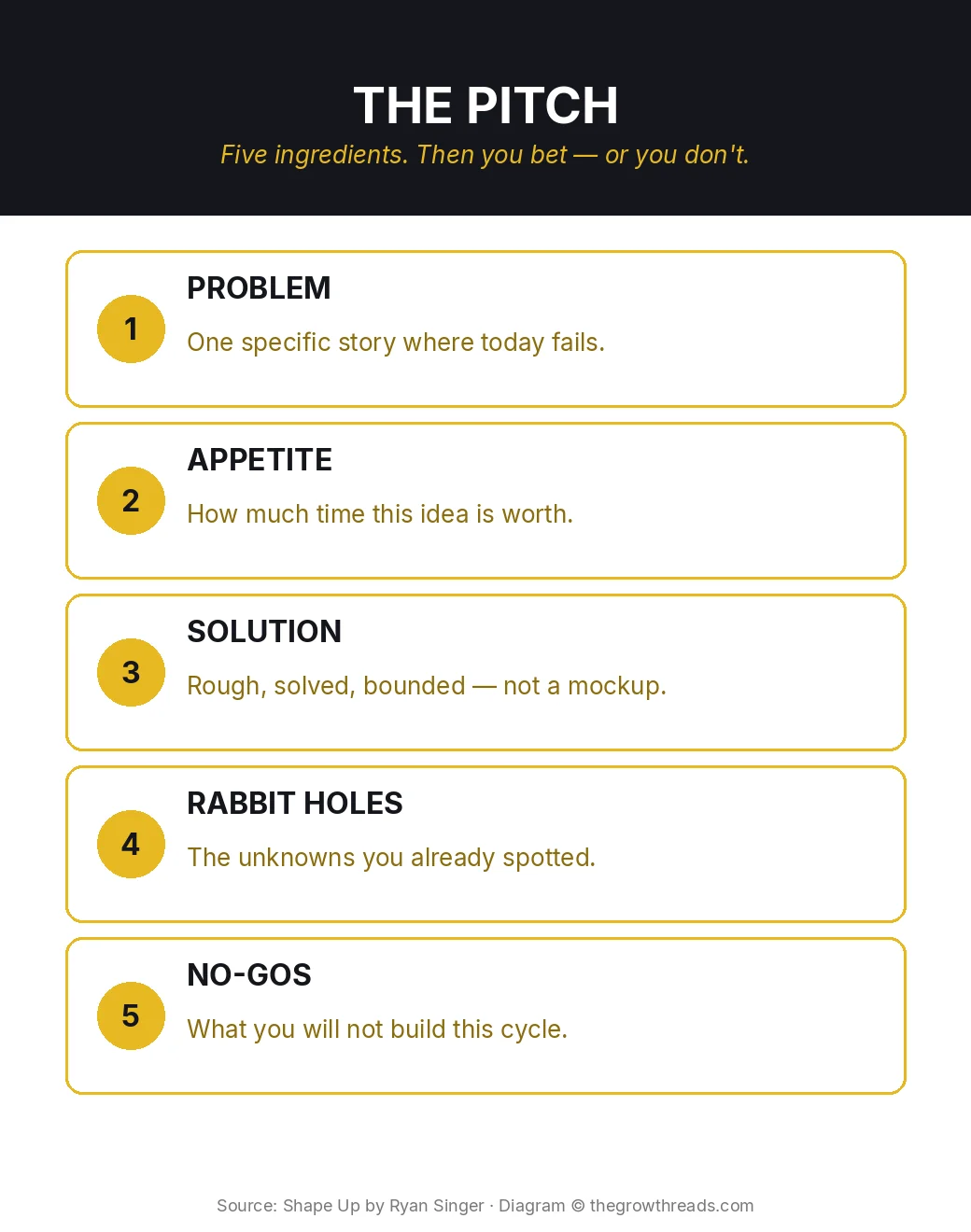 Shape Up pitch ingredients: problem, appetite, solution, rabbit holes, no-gos