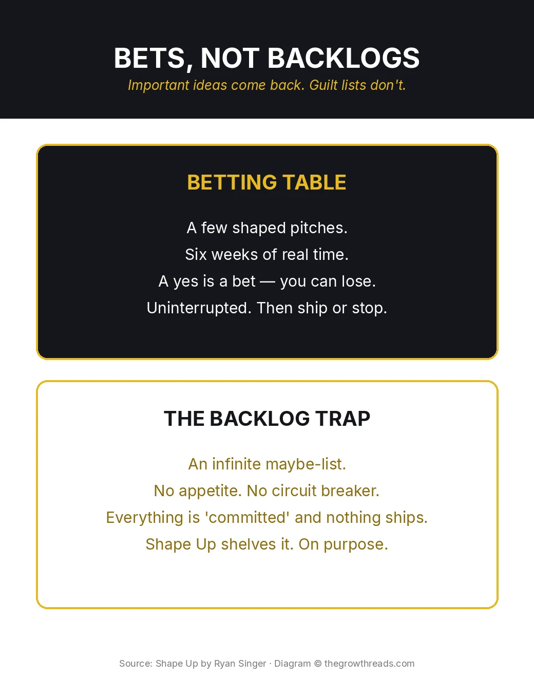 Shape Up bets not backlogs: betting table versus the leftover list