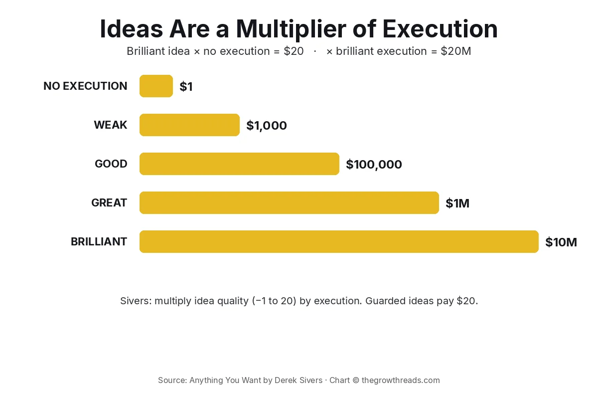 Concept chart: Anything You Want — ideas multiply execution