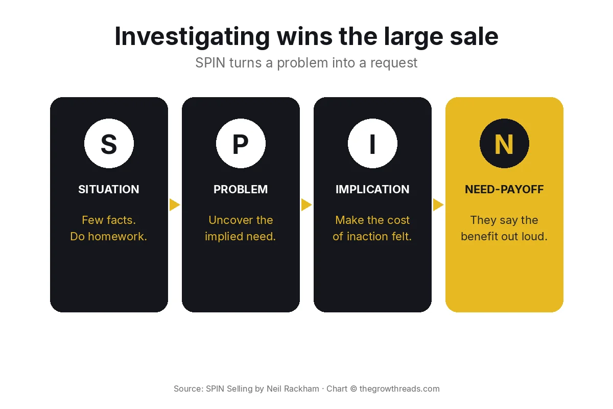 SPIN Selling concept chart: Situation, Problem, Implication, Need-payoff