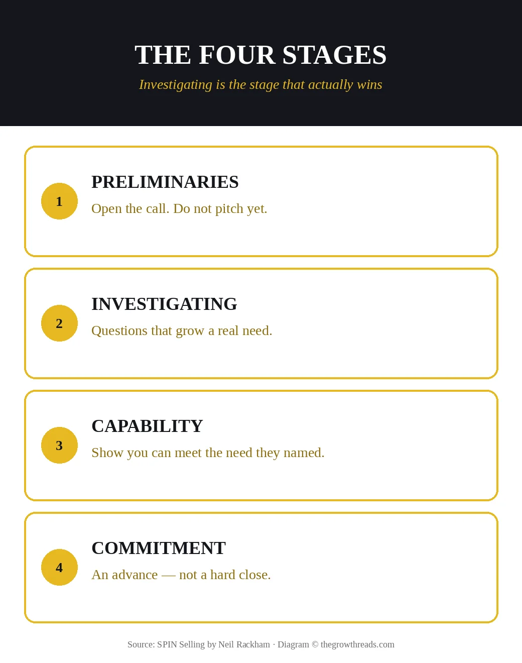 SPIN Selling four stages: preliminaries, investigating, capability, commitment